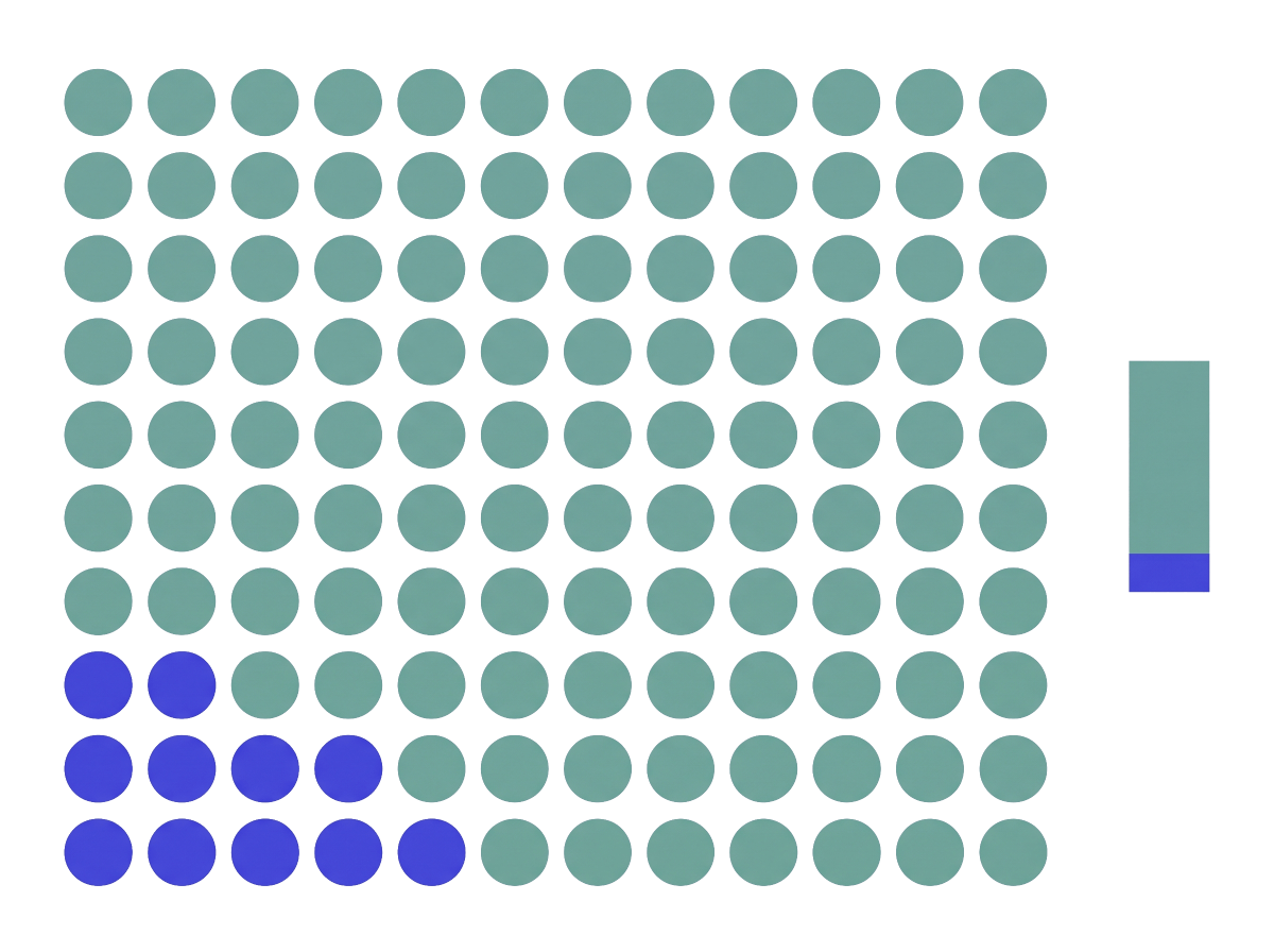 A percentage rollout splits traffic across variations by share - say, 10% to the candidate and 90% to the control.