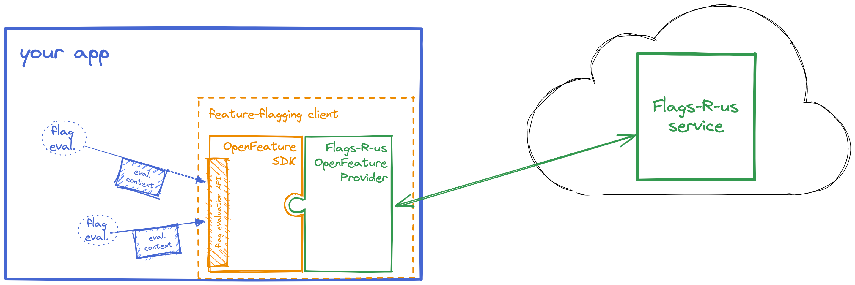 OpenFeature sits between your application and a feature flag backend: your app calls the standard OpenFeature SDK, and a provider connects that SDK to a specific service - here a generic 'Flags-R-us' vendor.